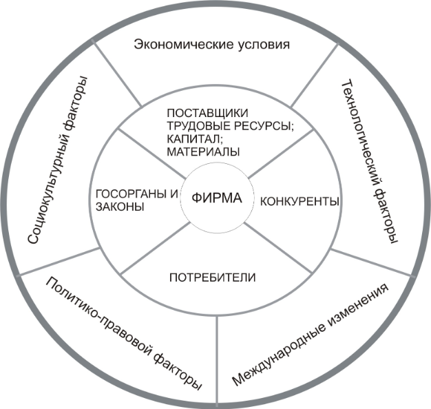 Элементы внешней среды прямого воздействия - концепция и основные элементы внешней среды организации