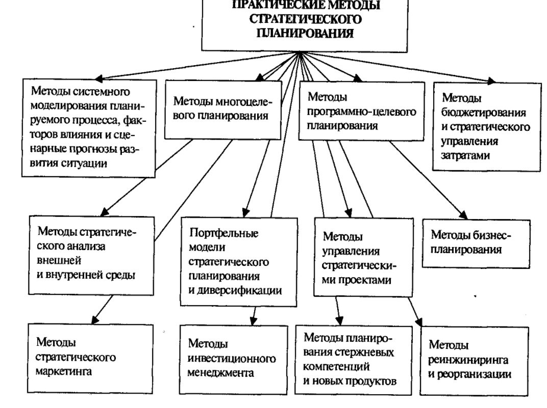 Анализ методов стратегического управления - Тип и классификация предприятий розничной торговли