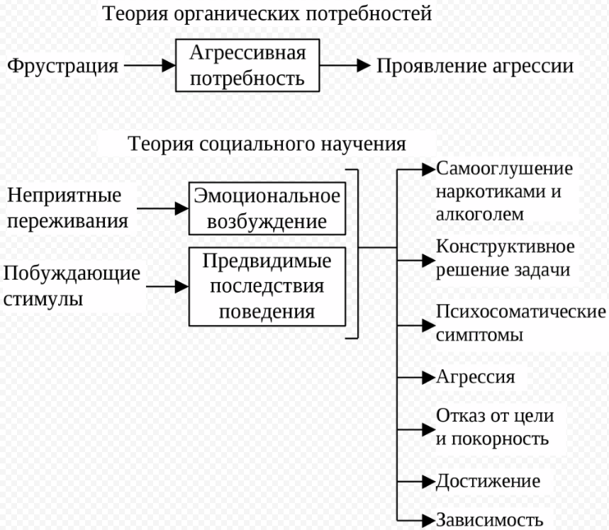 Теории социального научения, морального развития личности - Концепция теории социального обучения