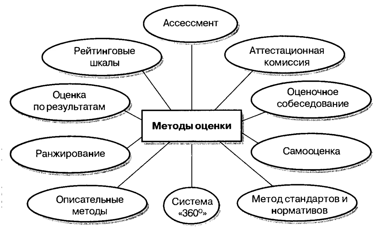 Аттестация персонала - Цели и виды аттестации