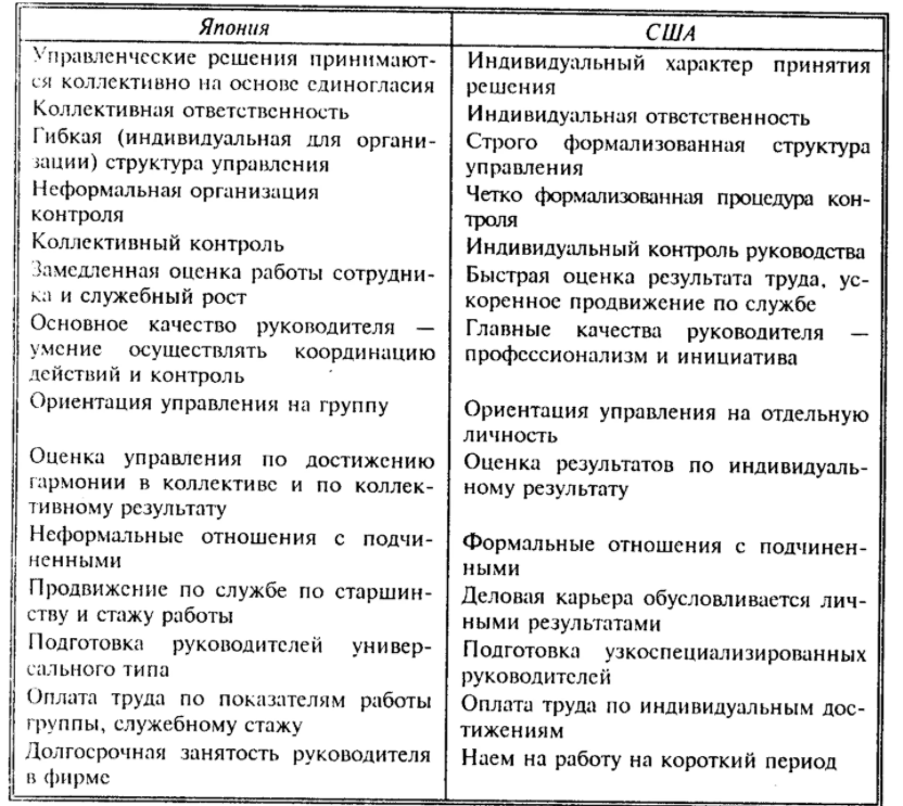 Анализ японской и американской моделей менеджмента - Особенности американской модели управления