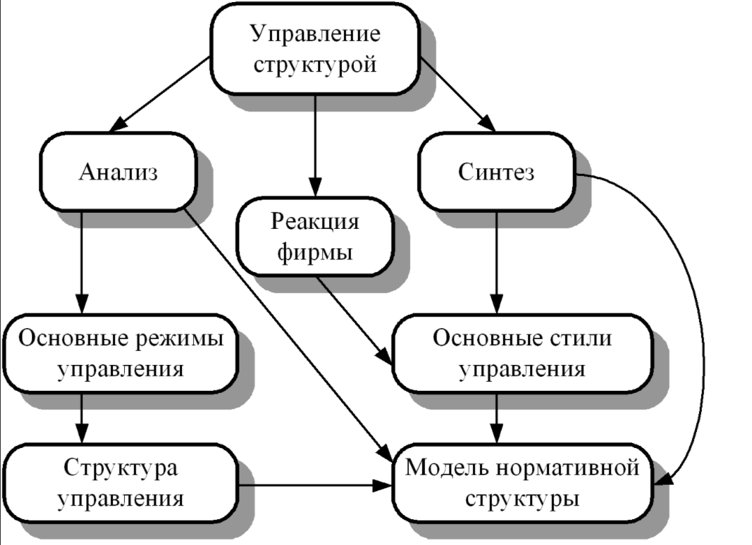 Анализ организационных структур управления - Виды организационной структуры управления