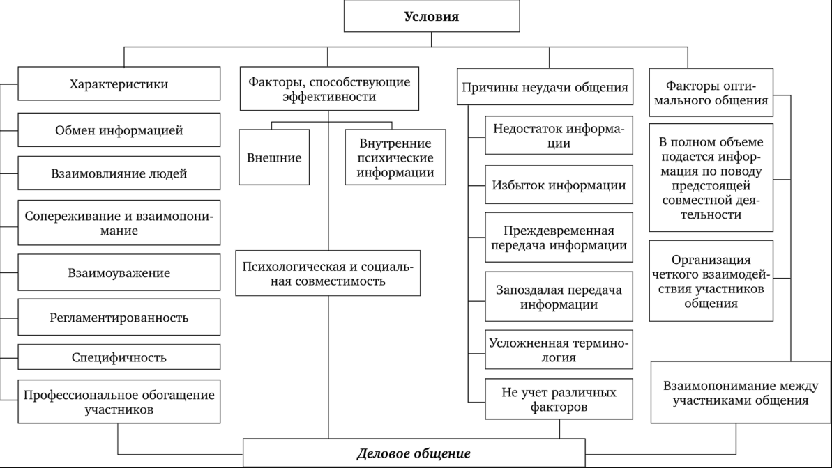 Эффективные технологии делового общения. Типы собеседников - теоретическое определение методов убеждения.