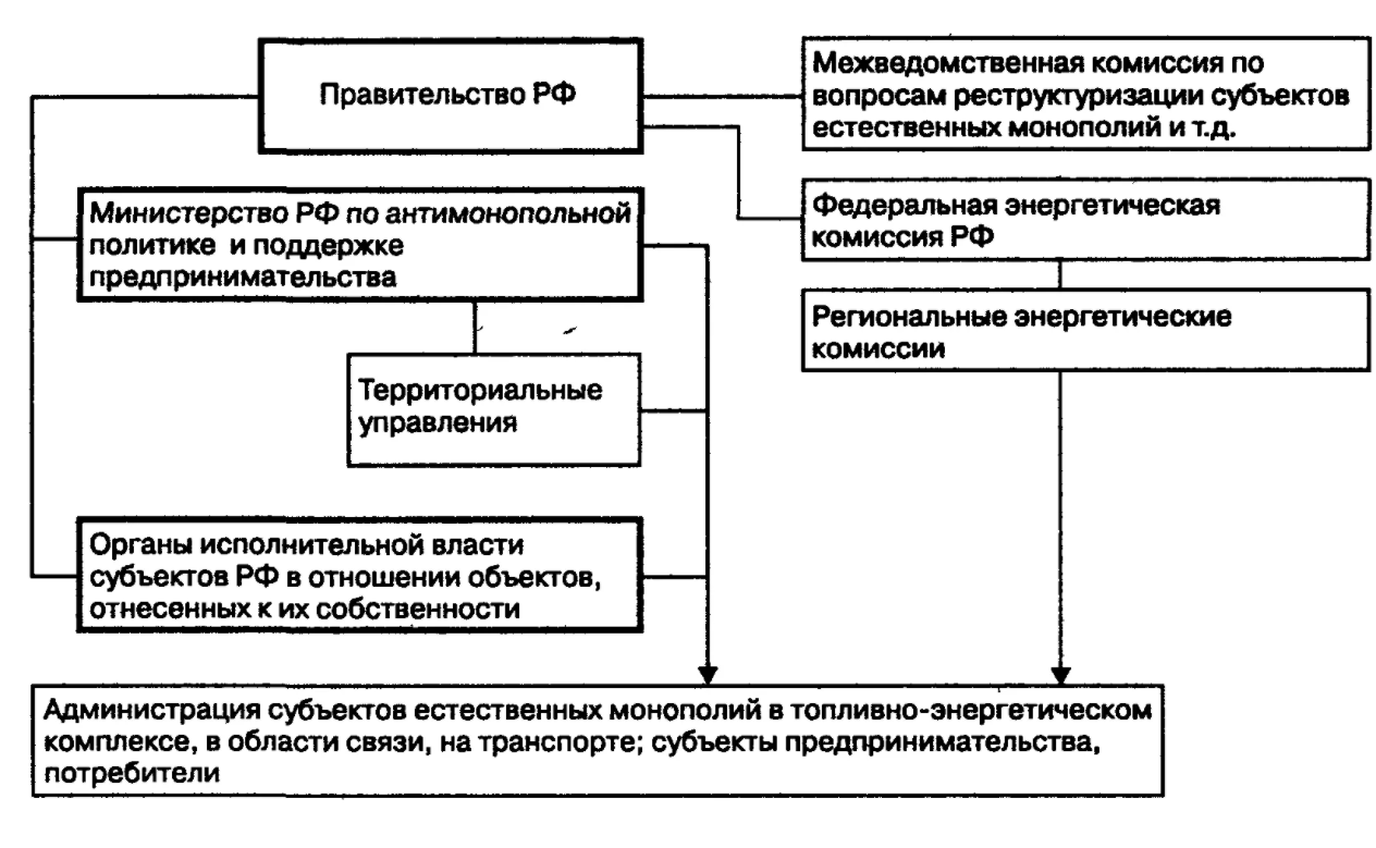 Антимонопольная политика как ограничитель наращивания корпоративного контроля - Практика регулирования корпораций государством 