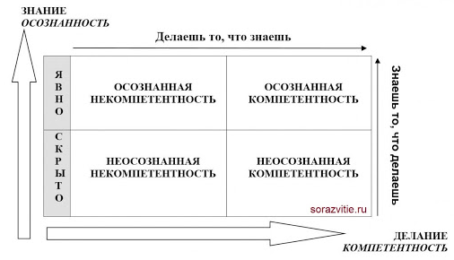 Этапы коучинга - Концепция и суть коучинга