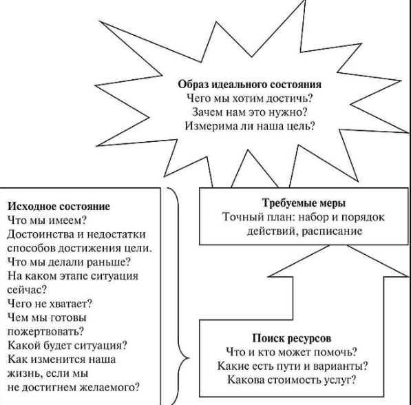 Эмоциональный коучинг - Коучинг: сущность и типы