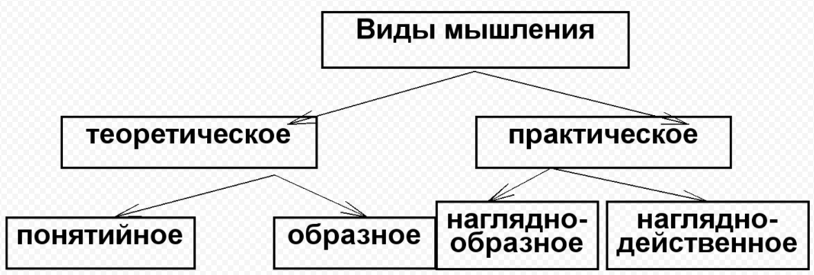 Типы мышления и приемы стимуляции мышления в зависимости от типов - Психологическая природа мыслительного процесса