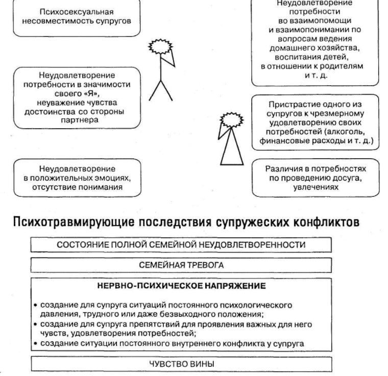 Типичные проблемы в супружеских отношениях - Психология супружеских отношений