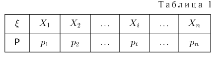 Случайные величины и их распределения