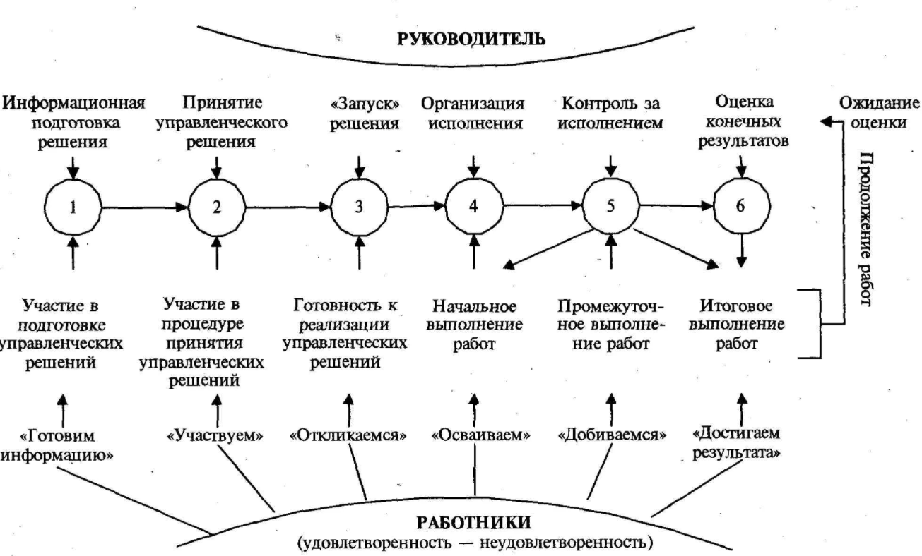 Анализ поведения проблемных работников и методы работы по минимизации проблемного поведения - Классификация конфликтов