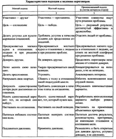 Техника ведения переговоров - Связь