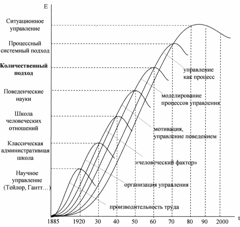 Административная школа управления - Создание Школы менеджмента