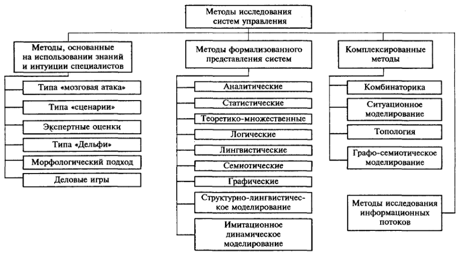 Эмпирические методы исследований в менеджменте - Систематический подход