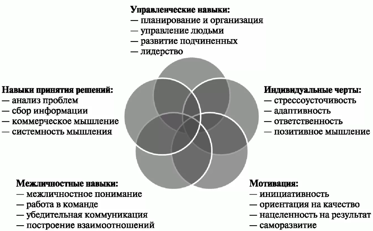 Анализ деятельности руководителя - Внутренняя среда организации