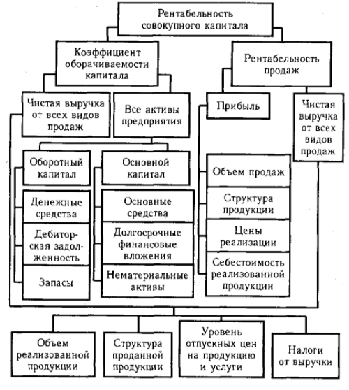 Экономическая диагностика управления финансами - Сущность, цели и задачи анализа финансового состояния и прогнозирования деятельности предприятия