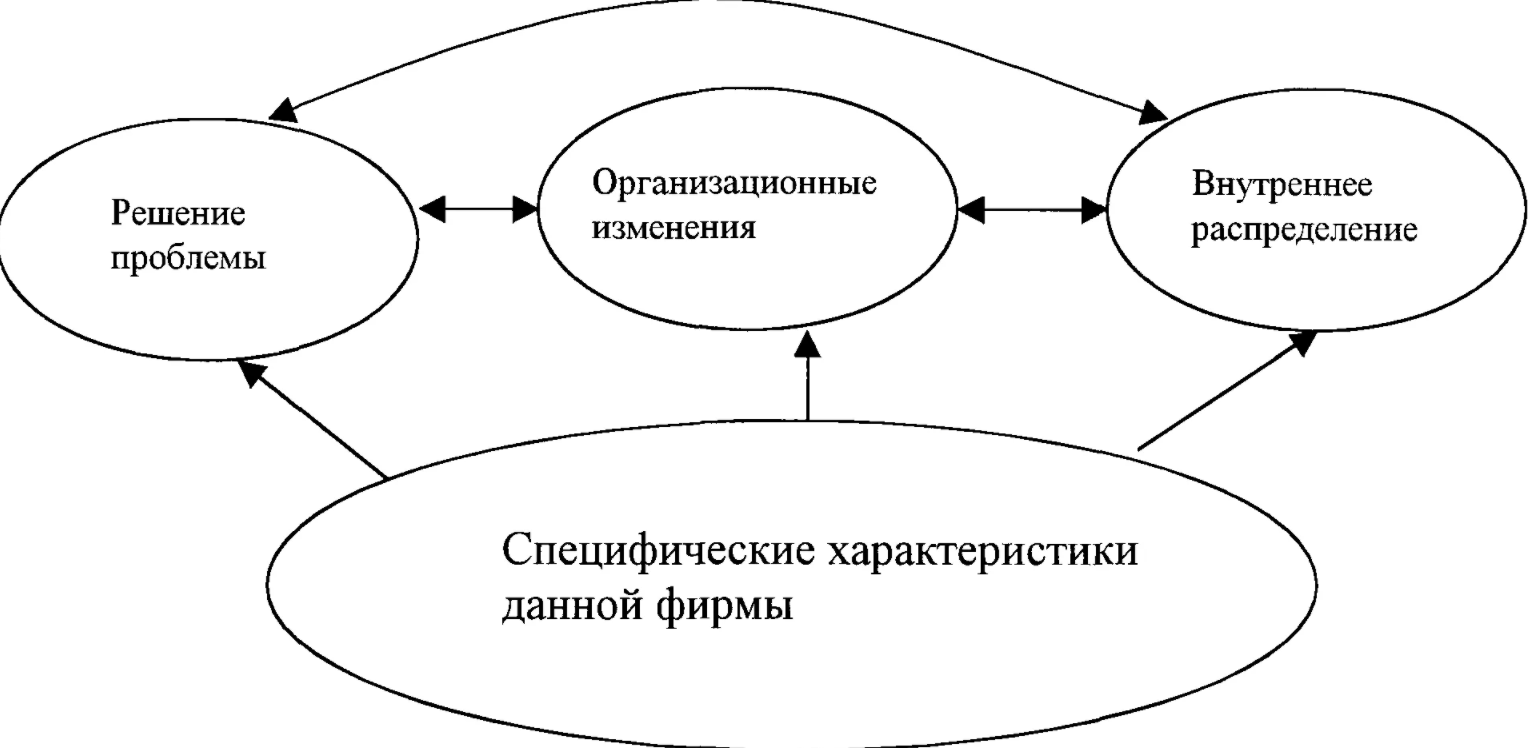 Адаптация к организационным изменениям - Проблема новых технологий