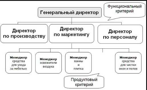 Эффективность организационной структуры - Факторы эффективности организаций