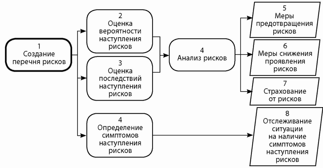 Аспекты риск менеджмента - Характер управления рисками как неотъемлемой части финансового управления