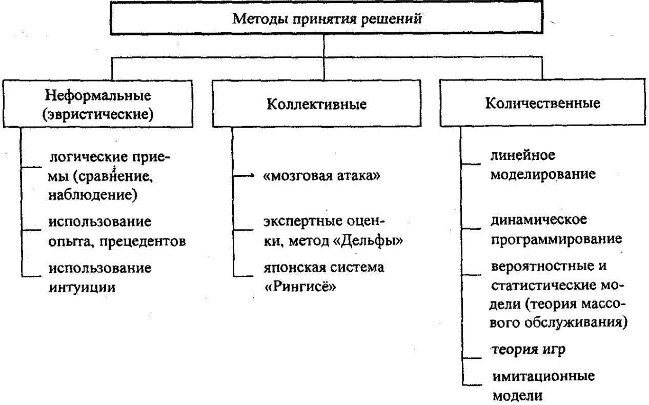 Аналитические методы принятия управленческих решений - Методы разработки и принятия управленческих решений