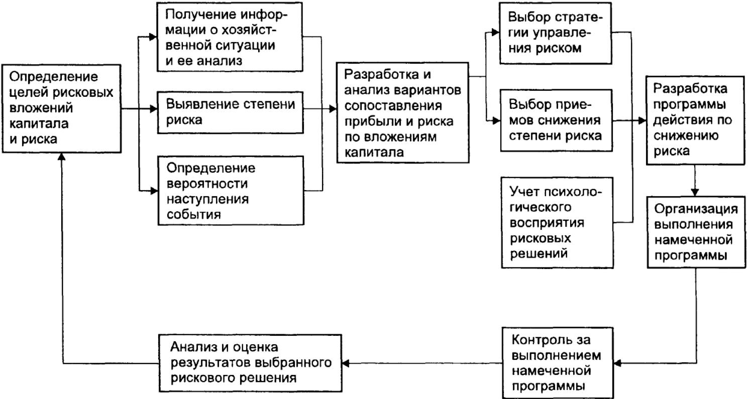 Анализ риск менеджмента - Сфера управления рисками