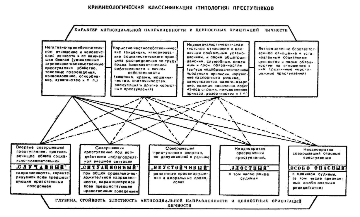 Типы личности преступника в юридической психологии - Концепция личности преступника