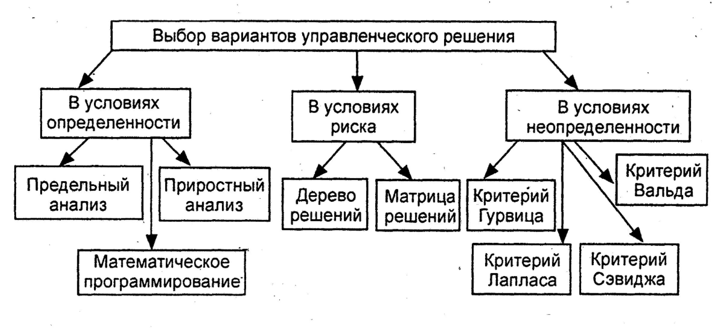 Альтернативное управленческое решение - Характер процесса принятия решений