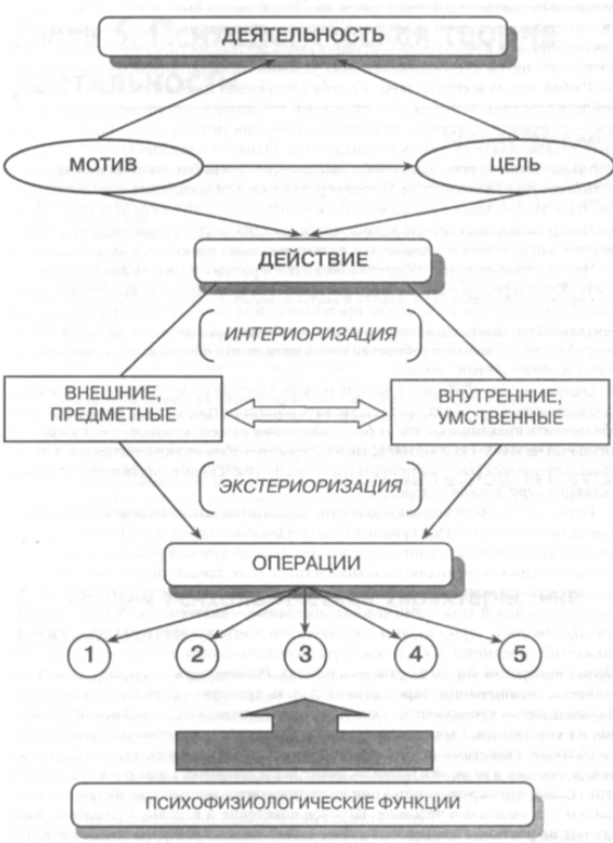 Типы психологических проблем - Психологические проблемы, возникающие в процессе трудовой деятельности