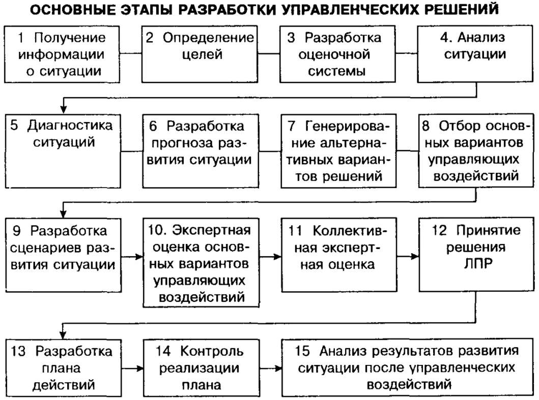 Алгоритм разработки управленческого решения - Этапы разработки управленческих решений