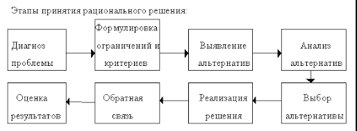 Этапы рационального решения проблем - Проблемы управления: Природа, классификация, тип возникновения
