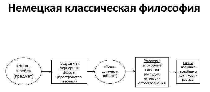 Человек в немецкой классической философии - Условия немецкой классической философии