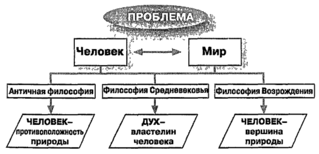  Человек в философии западного средневековья и эпохи Возрождения - Основные положения средневековой философии