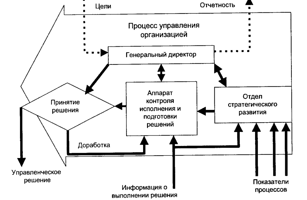 Автоматизация управленческого решения - Проблемы автоматизации управленческого учета 