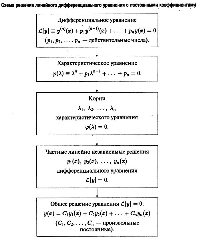 Дифференциальные уравнения высших порядков