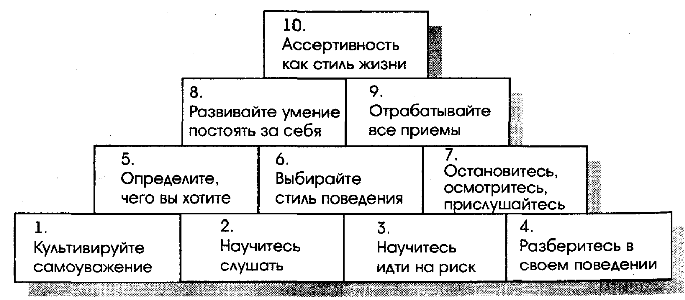 Ассертивный и социально-психологический тренинг как методы работы с аддиктивным поведением