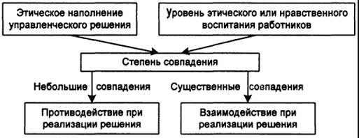 Этика управленческих решений - Концепция и характеристики деловой этики