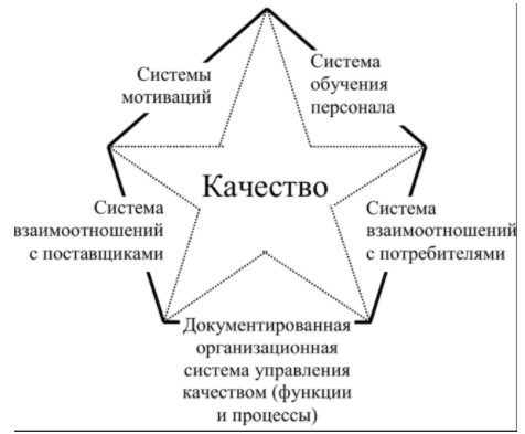 Этапы развития управления качеством — Основные категории и концепции управления качеством