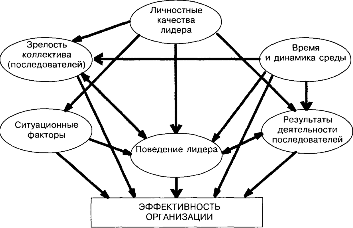 Атрибутивное лидерство - Концепция и характер руководства 