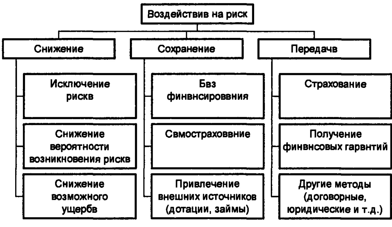 Алгоритм управления рисками - Систематический подход к управлению рисками