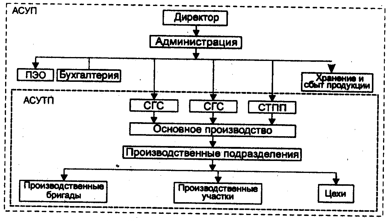 Автоматизация функций управления - Автоматизированная система управления процессом