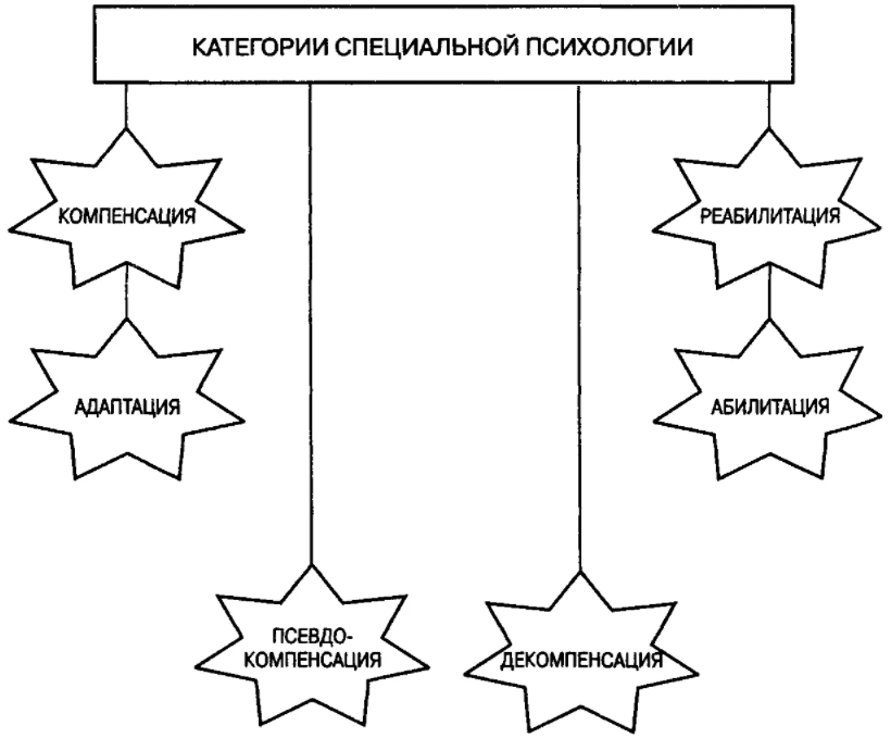 Теоретические основы специальной психологии - Классификация детей с потерей слуха