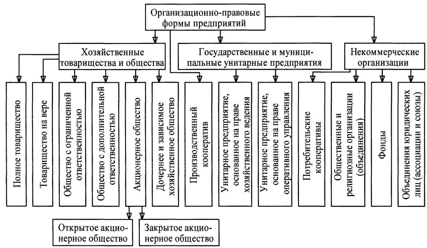 Артур Томпсон, американский экономист - Виды и организационно-правовые формы предпринимательства