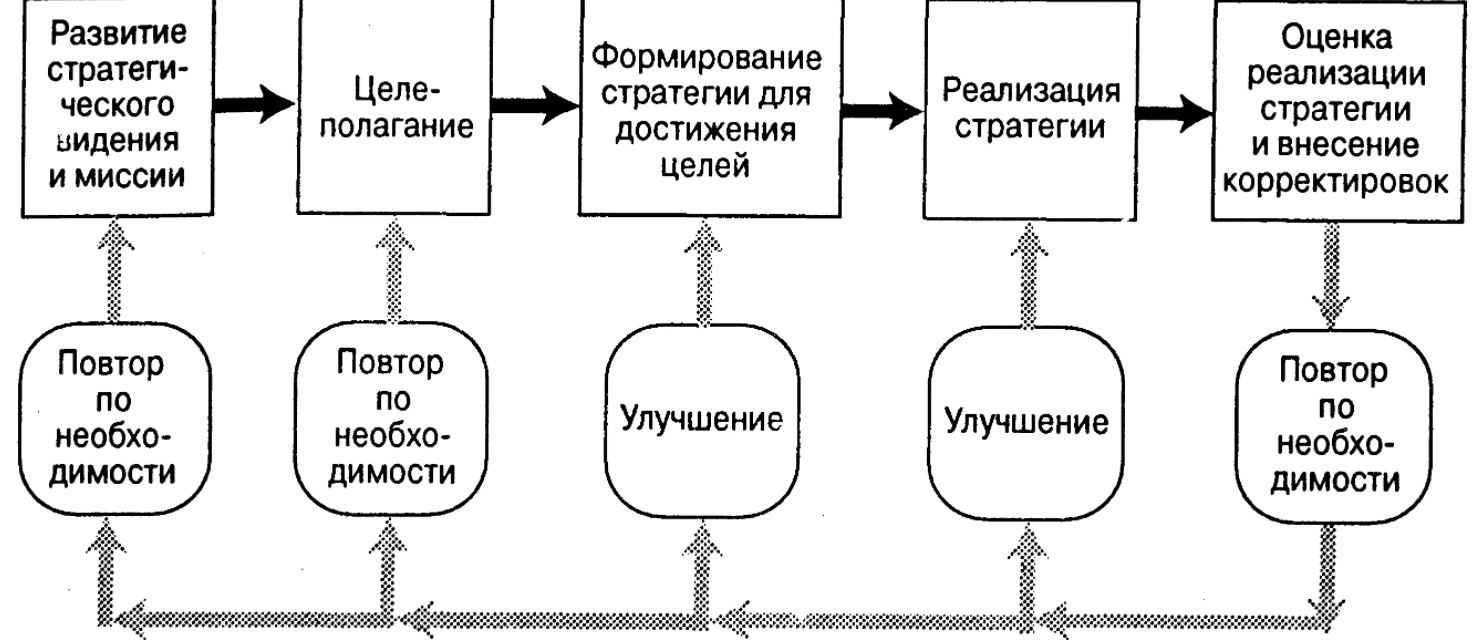 А. Дж. Стрикленд III, автор книг по менеджменту и стратегическому менеджменту - Стратегические изменения