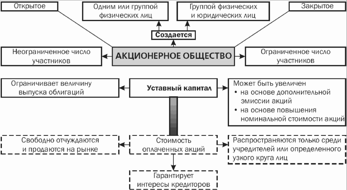 Акционерная собственность - Ответственность акционерного общества