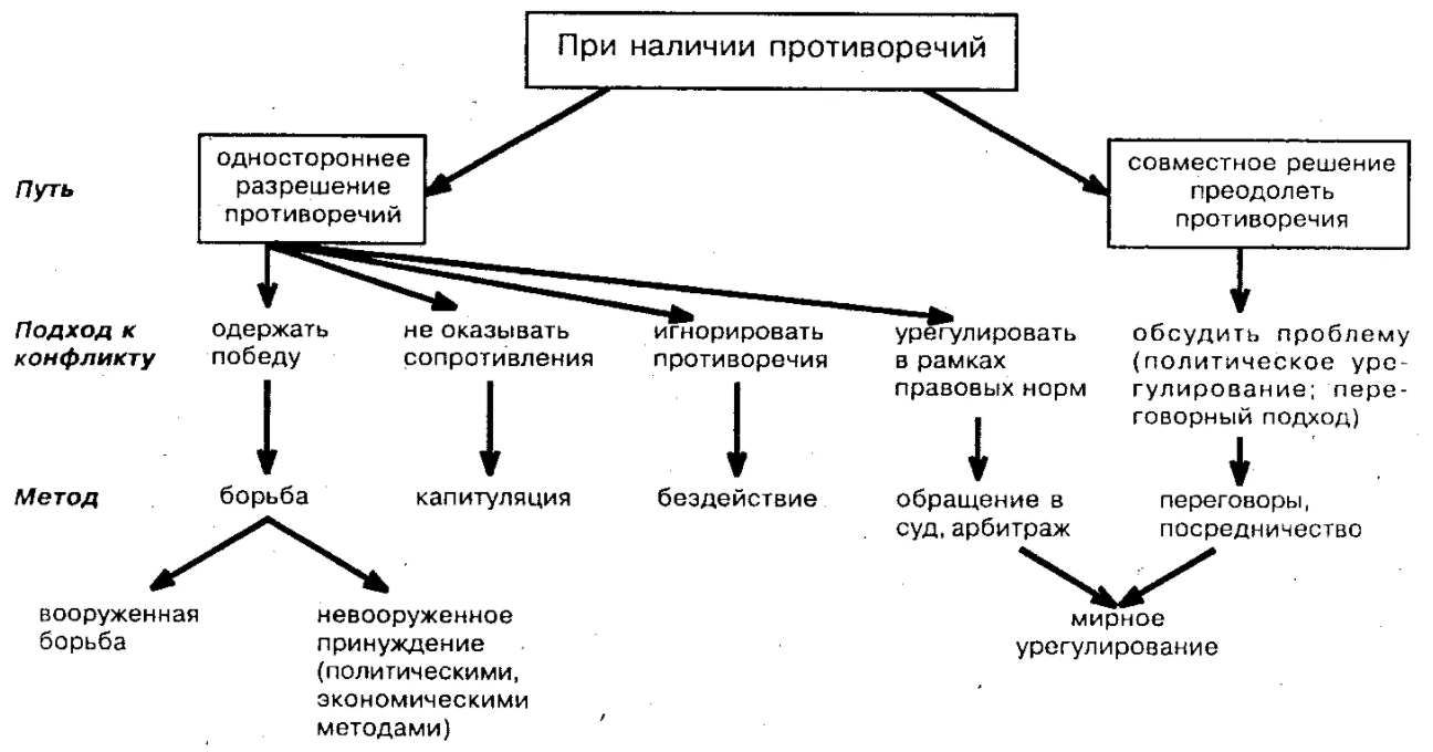 Анализ, диагностика, прогнозирование конфликтов - Техника разрешения конфликтов