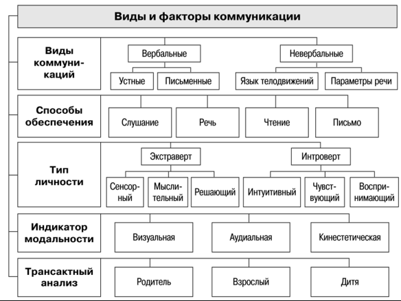 Эффективные и неэффективные организационные коммуникации - Концепция информационного обеспечения