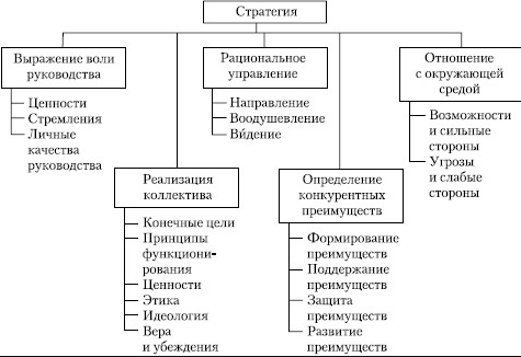 Эталонные стратегии развития - Сущность и содержание концепции "стратегии"