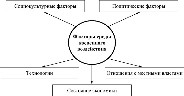 Элементы внешней среды косвенного воздействия - Концепция и основные элементы внешней среды организации