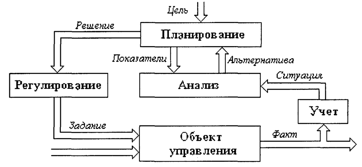 Анализ функций управления - Функциональное управление