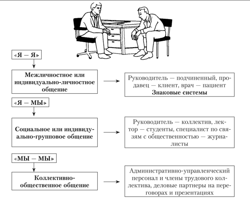 Этапы делового общения - Роль и значение корпоративных коммуникаций