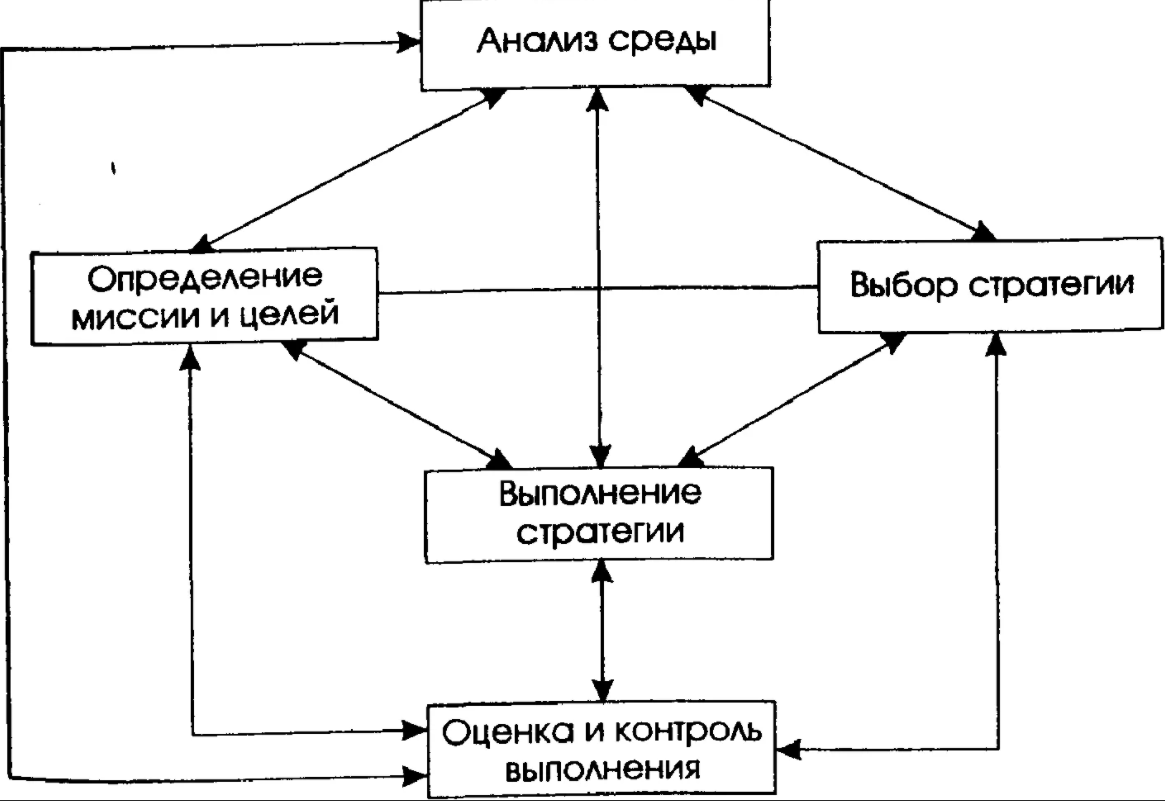 Анализ сред - Анализ внешней среды